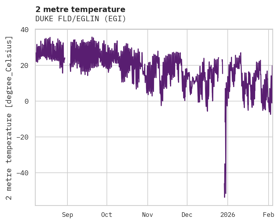 Temperature obs for DUKE FLD/EGLIN