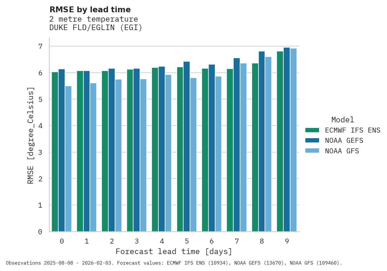 Temperature RMSE by lead time for DUKE FLD/EGLIN