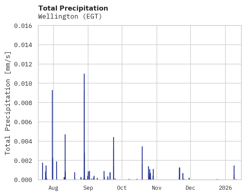 Precipitation obs for Wellington