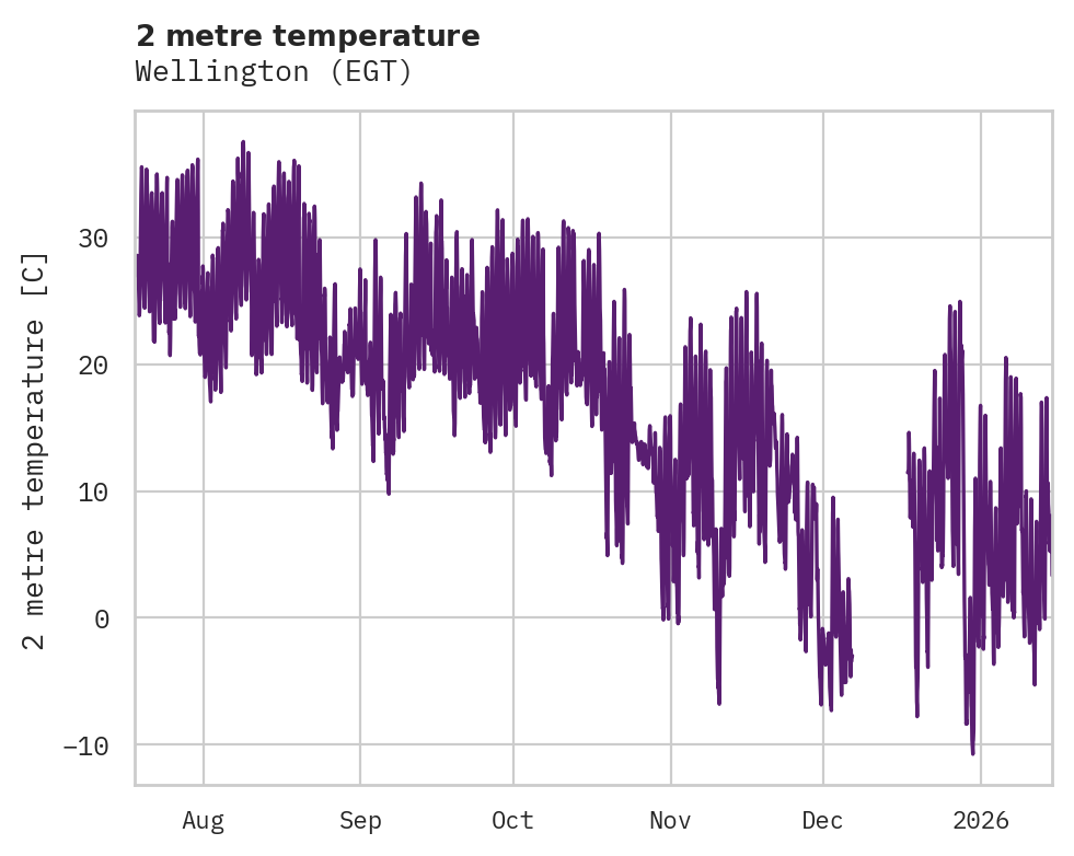 Temperature obs for Wellington