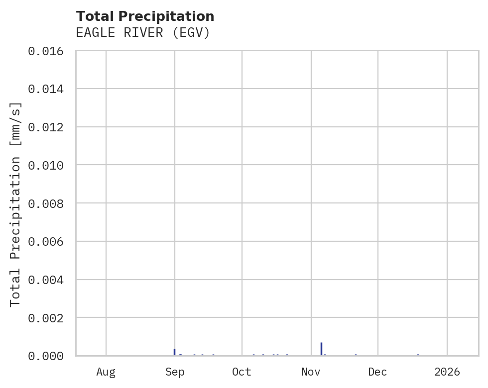 Precipitation obs for EAGLE RIVER