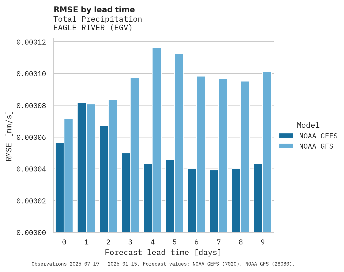 Precipitation RMSE by lead time for EAGLE RIVER