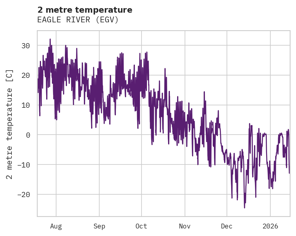 Temperature obs for EAGLE RIVER