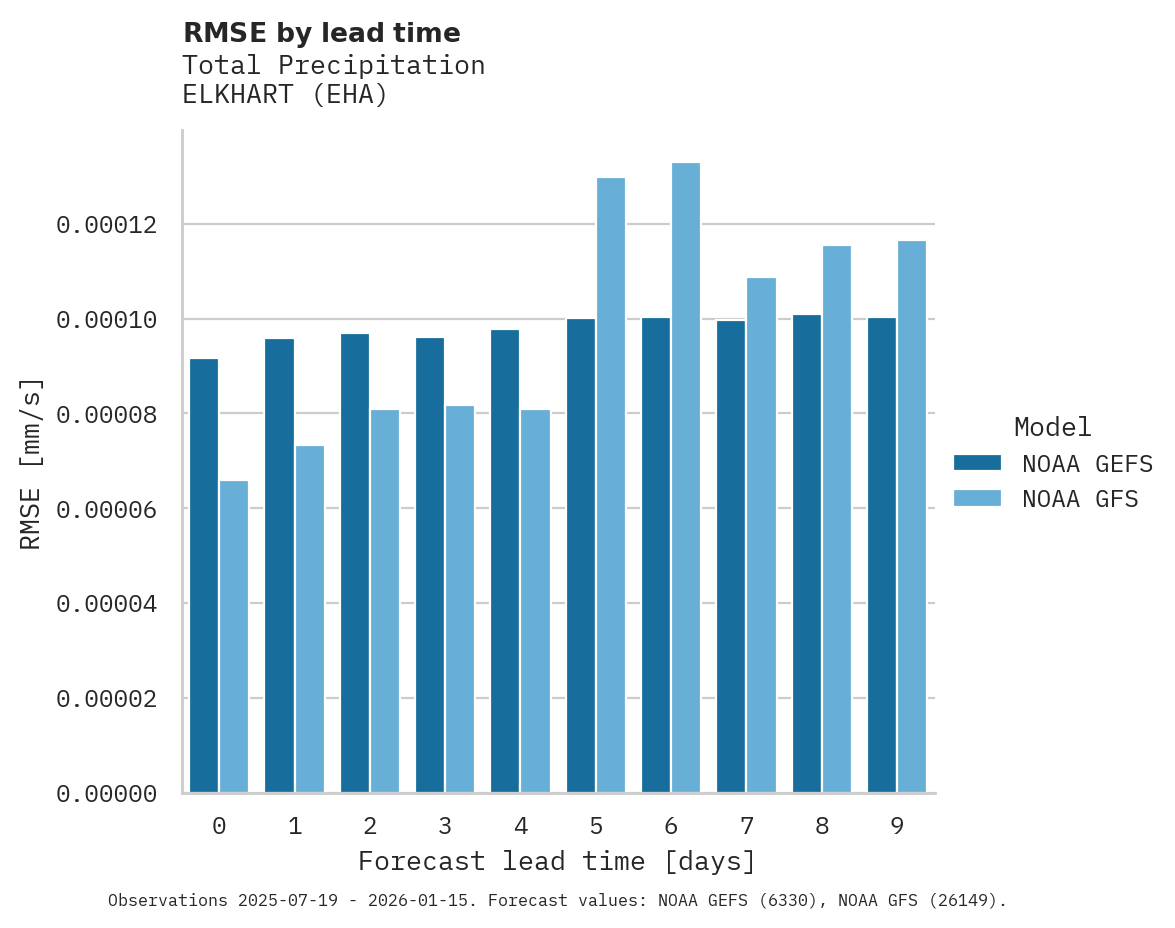 Precipitation RMSE by lead time for ELKHART