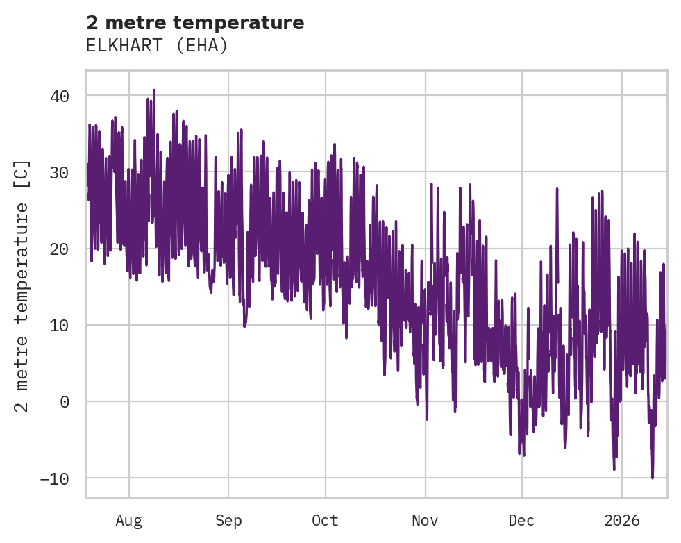 Temperature obs for ELKHART