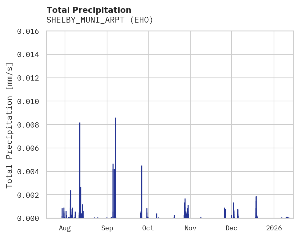 Precipitation obs for SHELBY_MUNI_ARPT