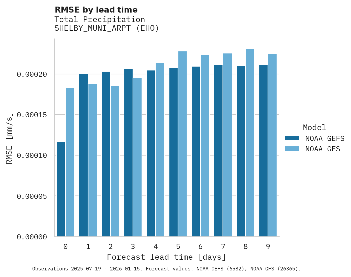 Precipitation RMSE by lead time for SHELBY_MUNI_ARPT