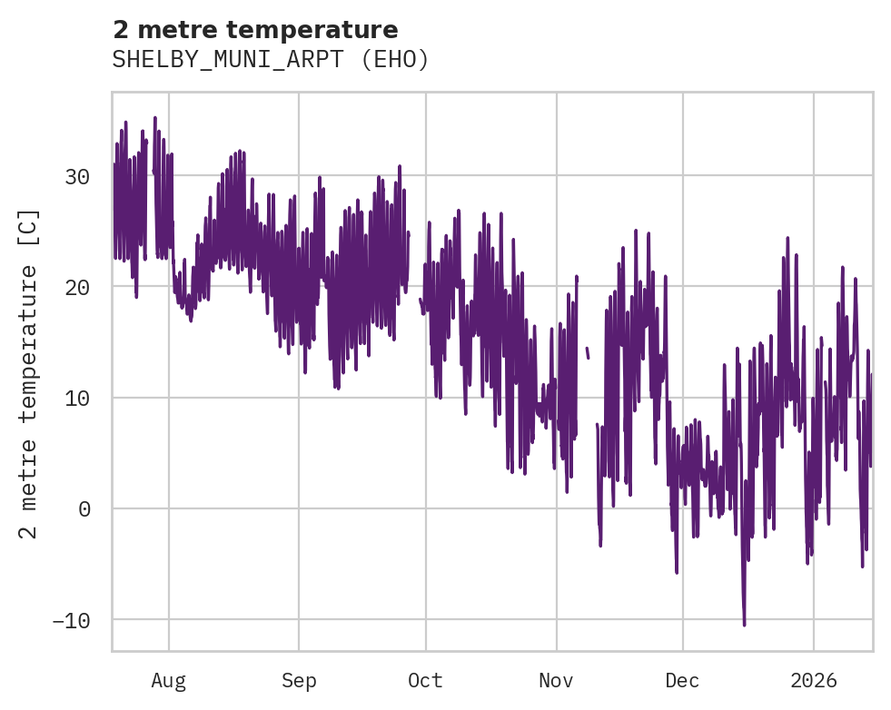 Temperature obs for SHELBY_MUNI_ARPT