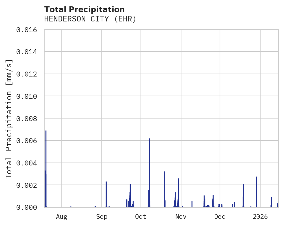 Precipitation obs for HENDERSON CITY