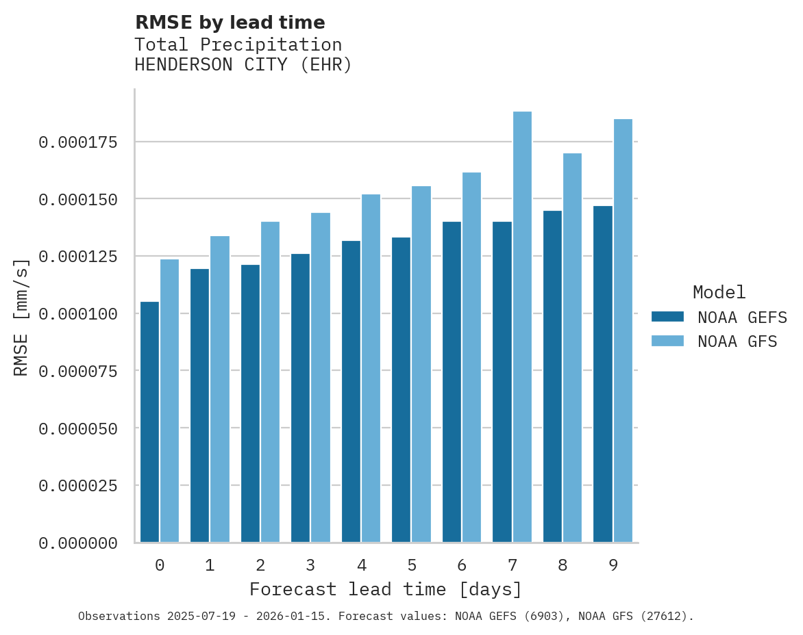 Precipitation RMSE by lead time for HENDERSON CITY