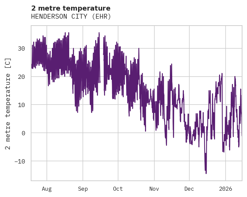 Temperature obs for HENDERSON CITY