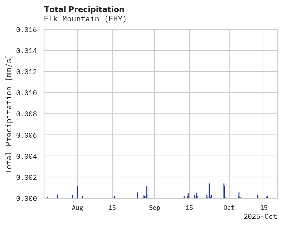 Precipitation obs for Elk Mountain