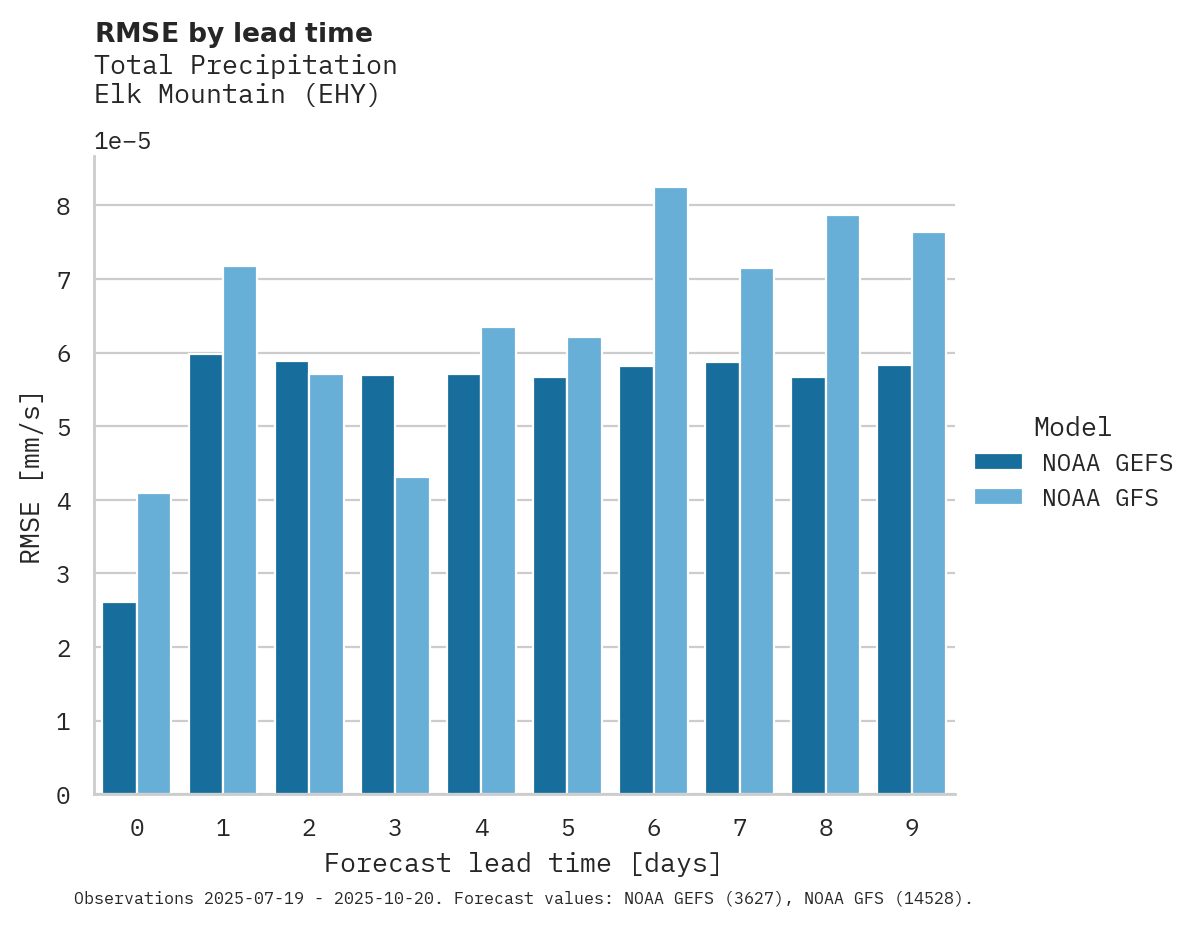 Precipitation RMSE by lead time for Elk Mountain