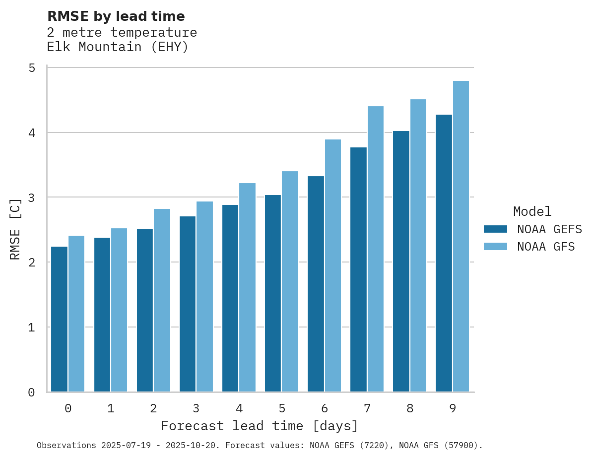 Temperature RMSE by lead time for Elk Mountain