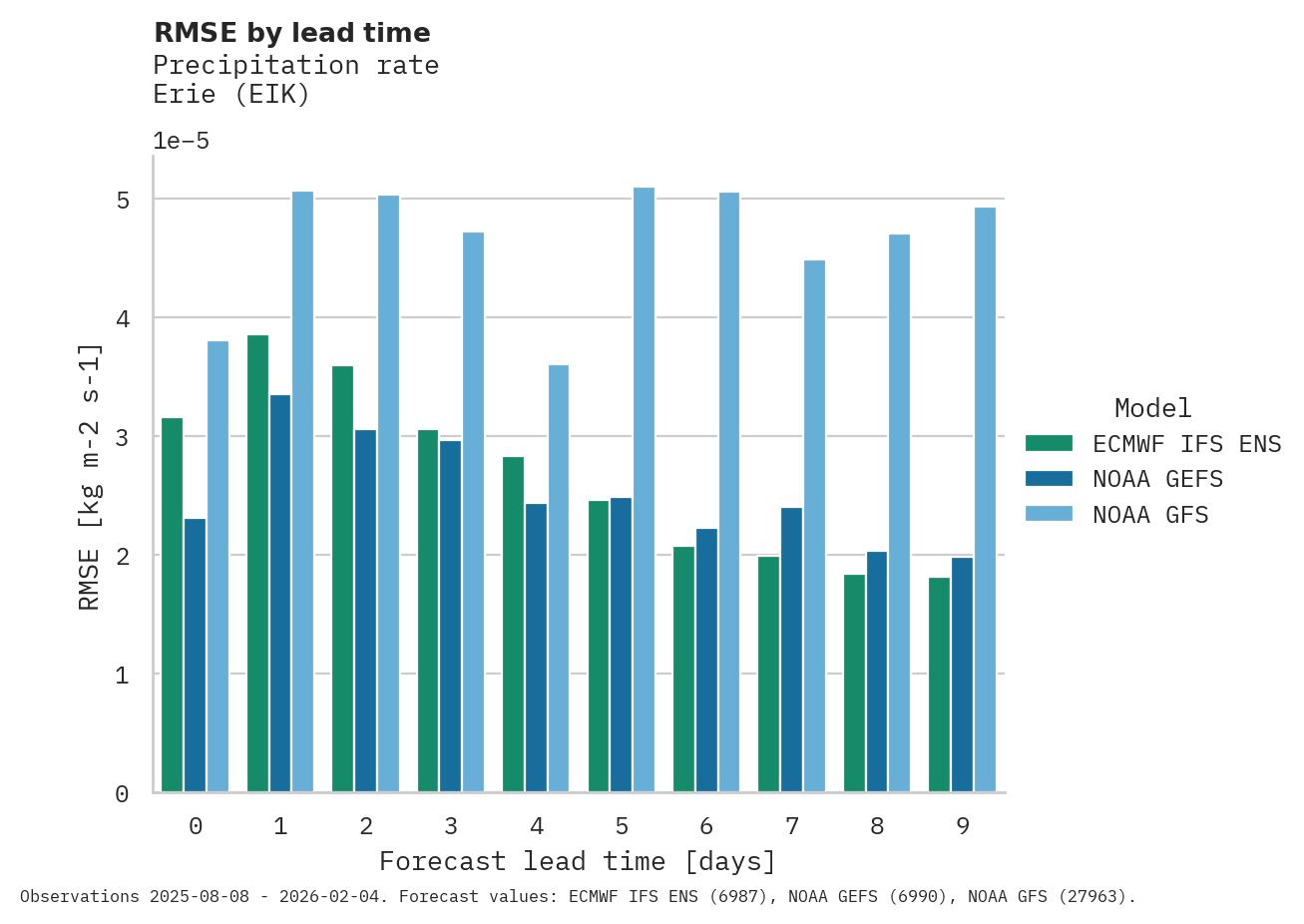 Precipitation RMSE by lead time for Erie