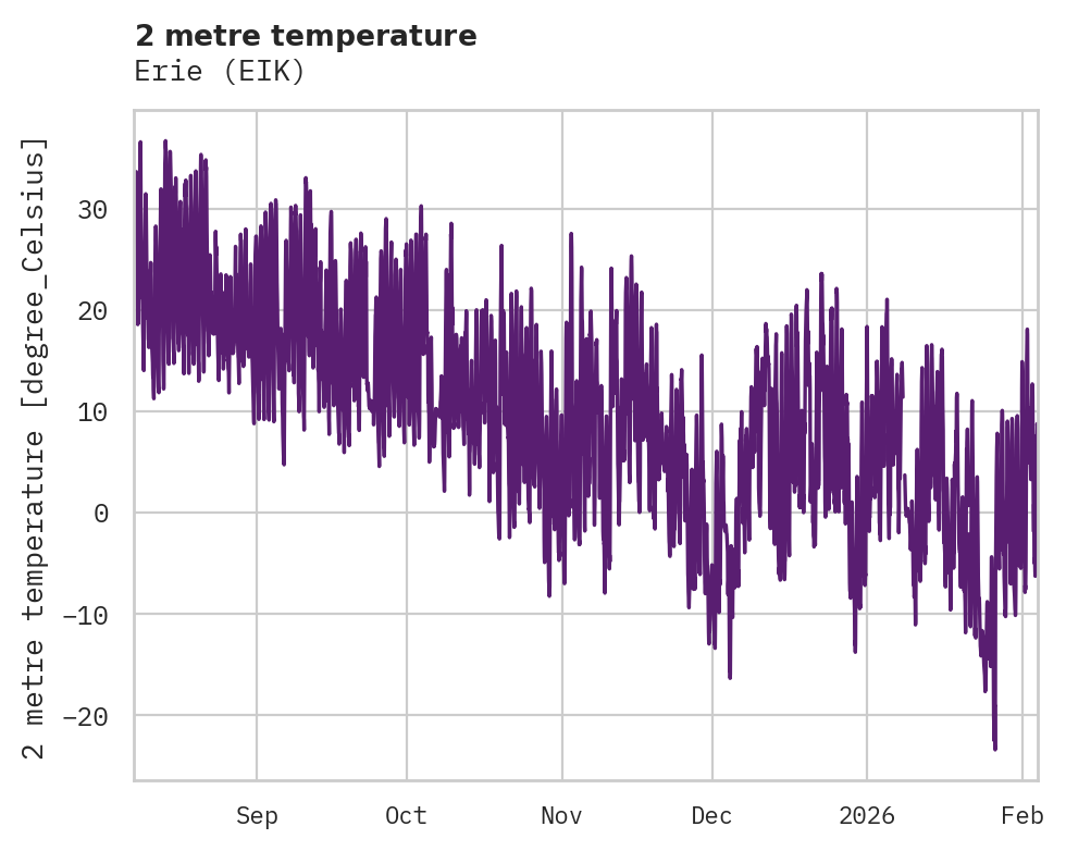 Temperature obs for Erie