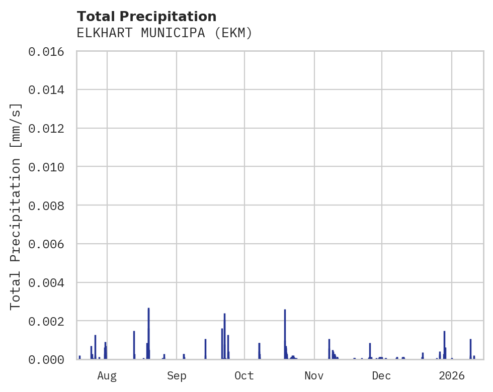 Precipitation obs for ELKHART MUNICIPA