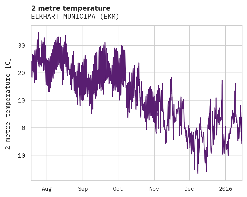Temperature obs for ELKHART MUNICIPA