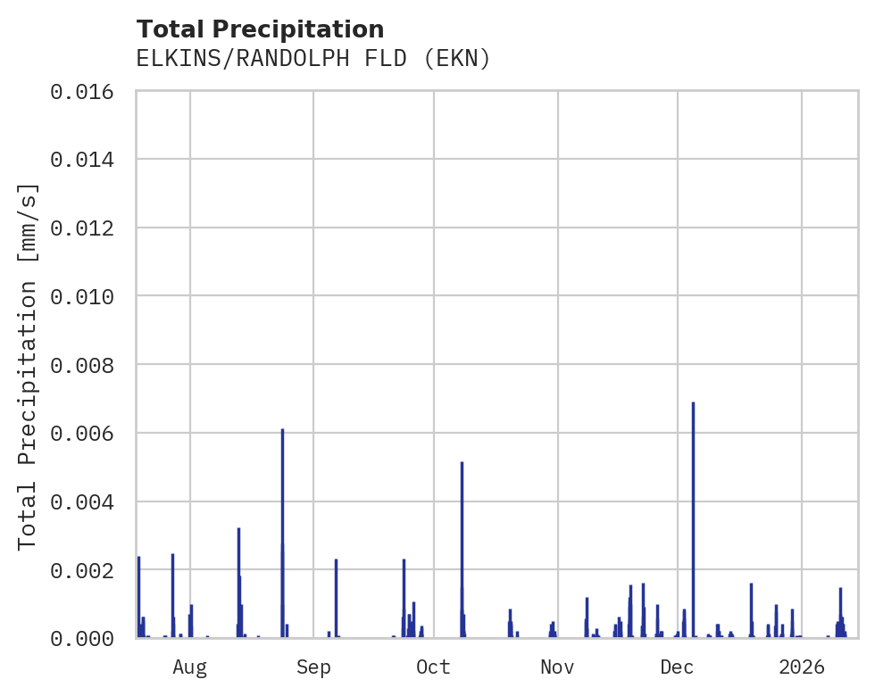 Precipitation obs for ELKINS/RANDOLPH FLD