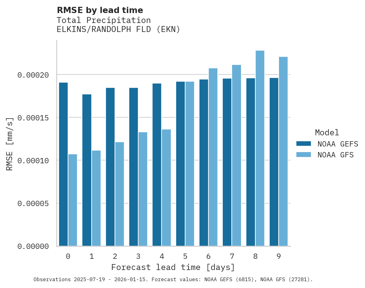 Precipitation RMSE by lead time for ELKINS/RANDOLPH FLD