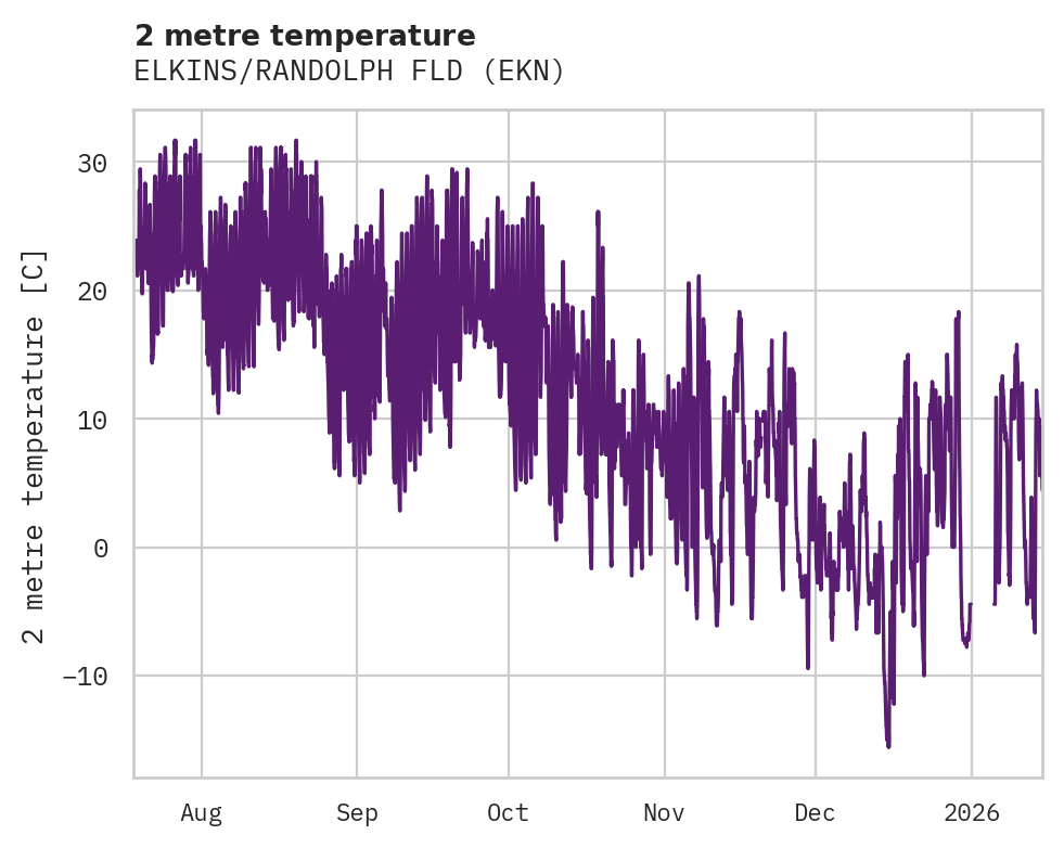 Temperature obs for ELKINS/RANDOLPH FLD