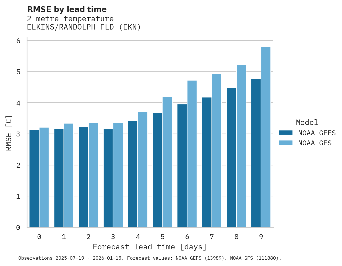 Temperature RMSE by lead time for ELKINS/RANDOLPH FLD