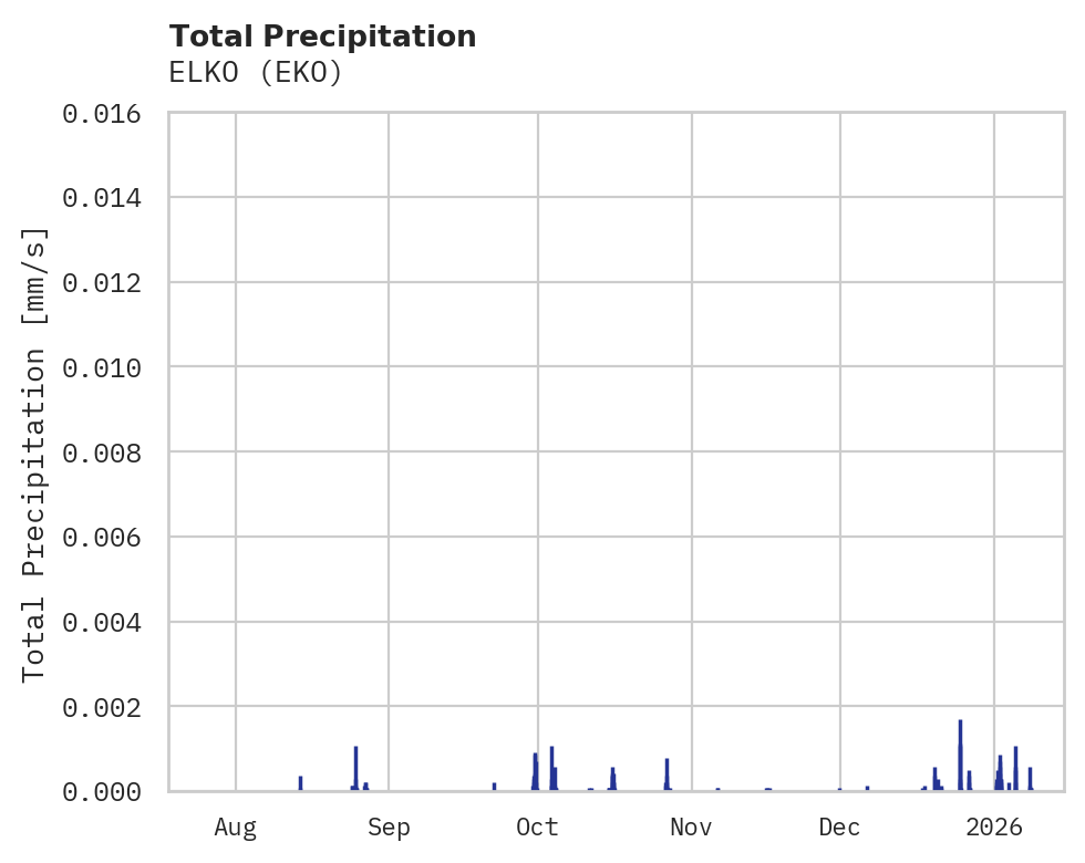 Precipitation obs for ELKO
