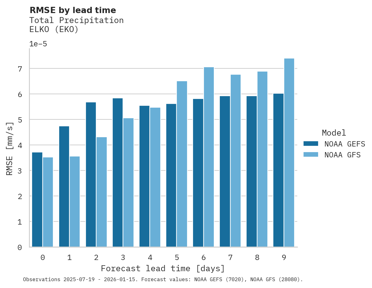 Precipitation RMSE by lead time for ELKO