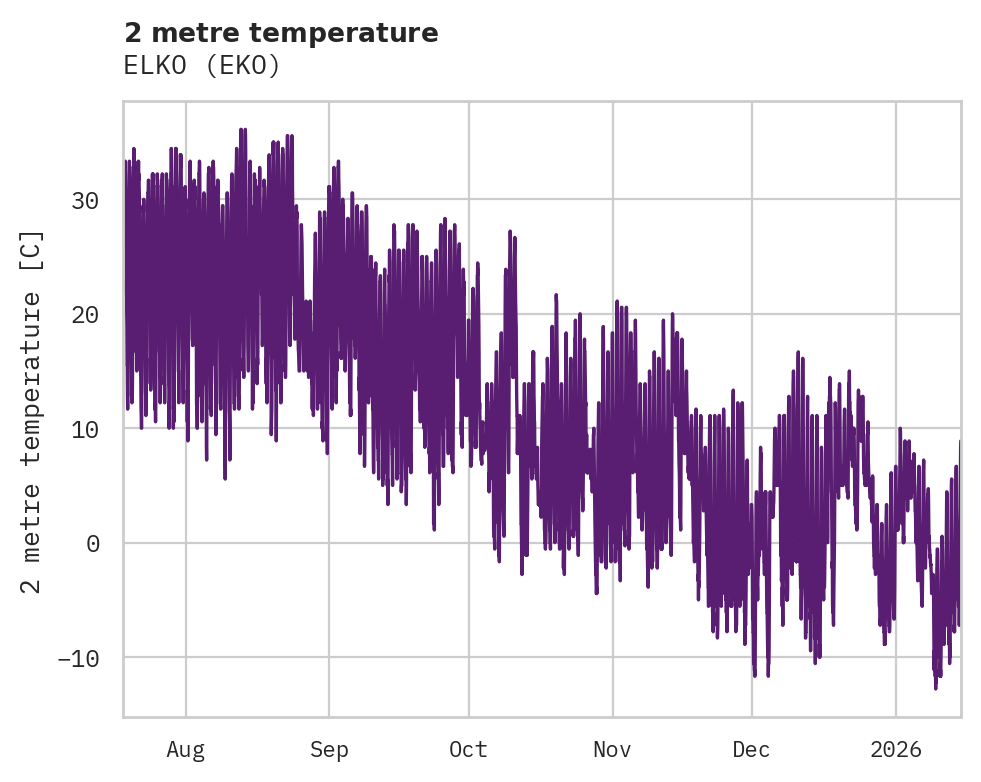 Temperature obs for ELKO