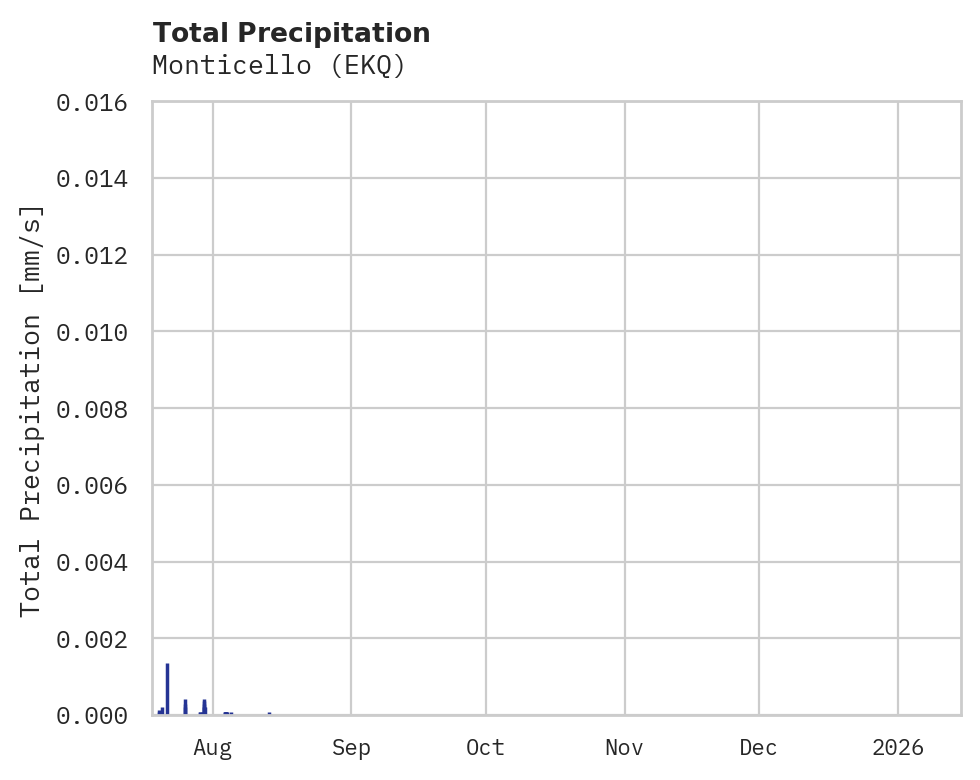 Precipitation obs for Monticello