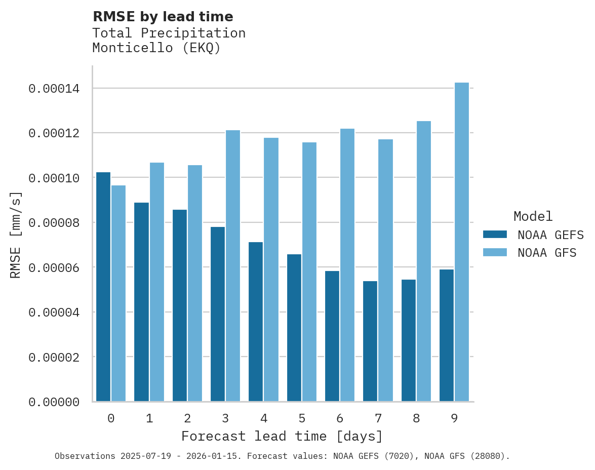 Precipitation RMSE by lead time for Monticello