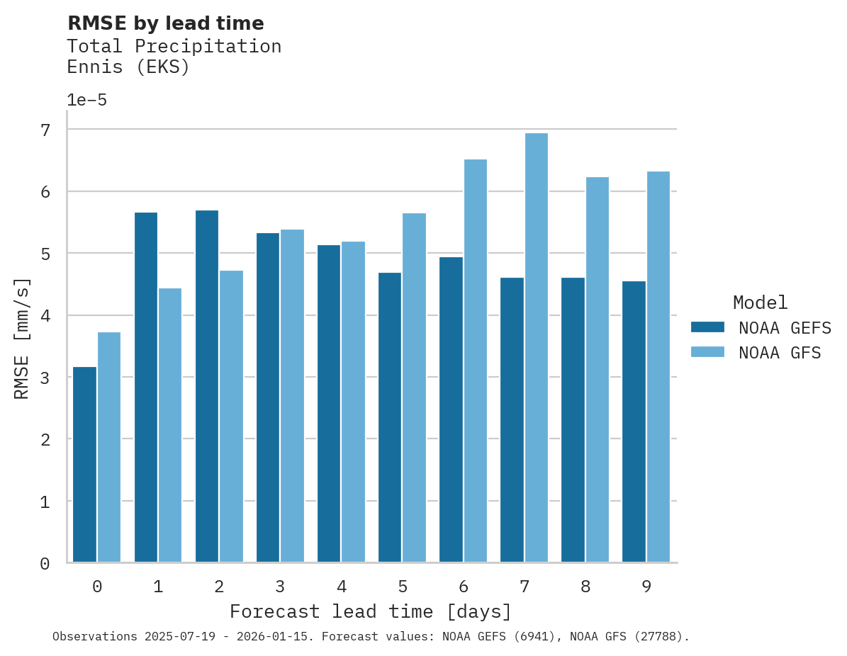 Precipitation RMSE by lead time for Ennis