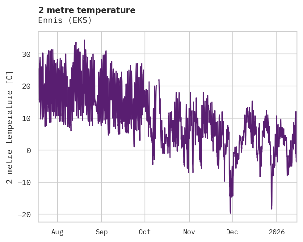 Temperature obs for Ennis