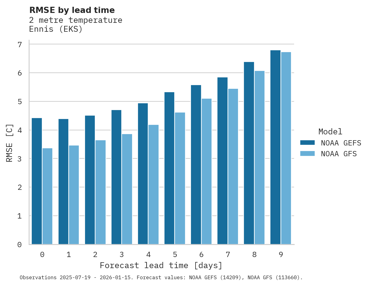 Temperature RMSE by lead time for Ennis