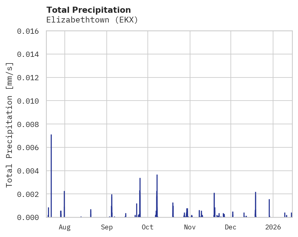 Precipitation obs for Elizabethtown