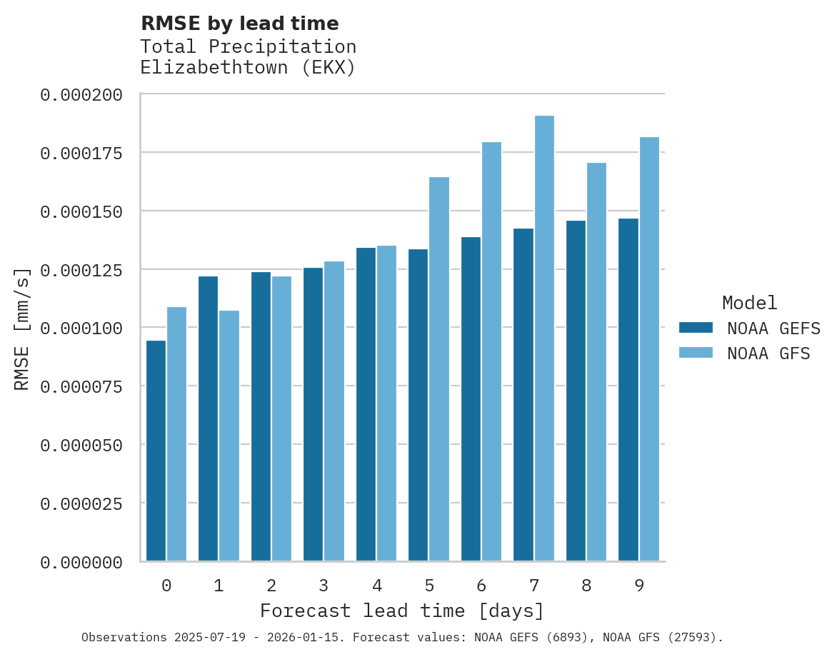 Precipitation RMSE by lead time for Elizabethtown