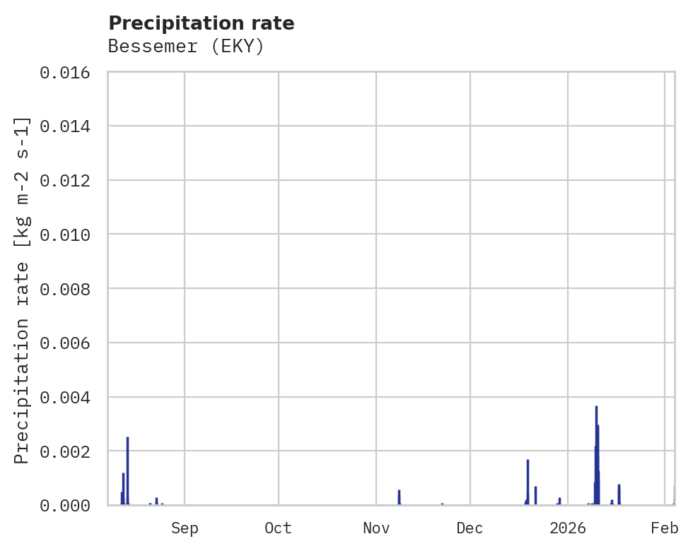 Precipitation obs for Bessemer