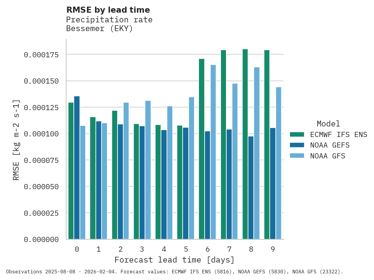 Precipitation RMSE by lead time for Bessemer