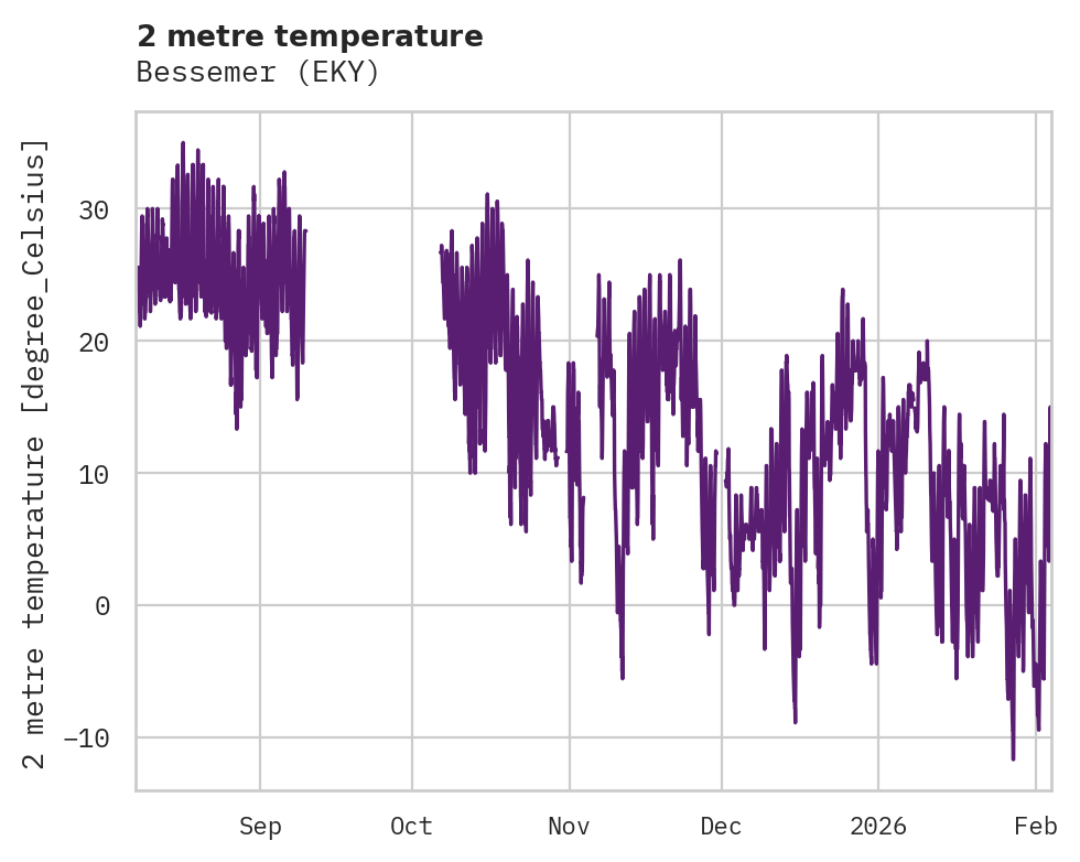 Temperature obs for Bessemer