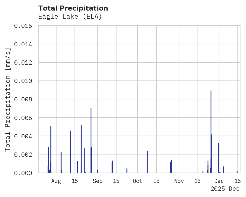 Precipitation obs for Eagle Lake