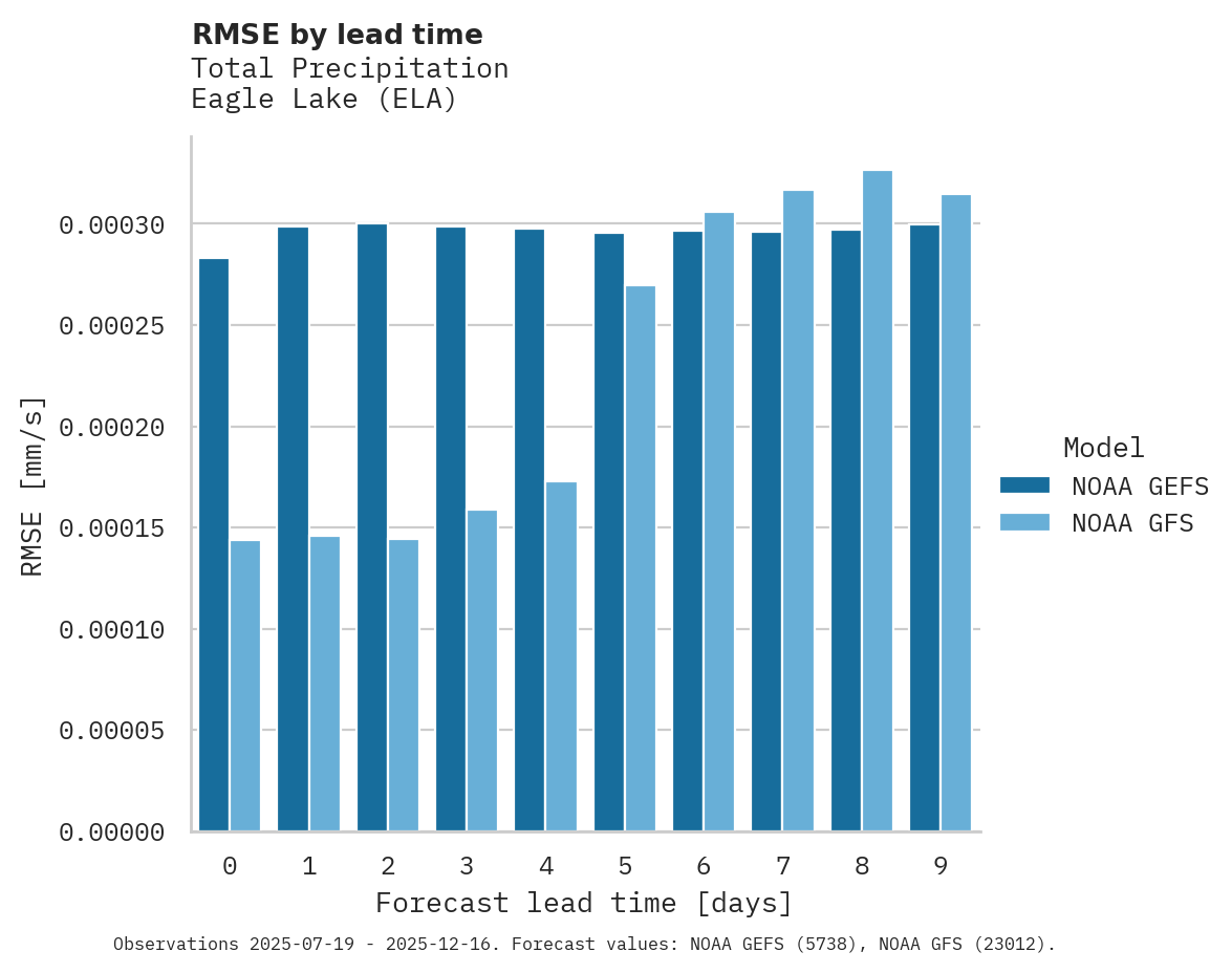 Precipitation RMSE by lead time for Eagle Lake