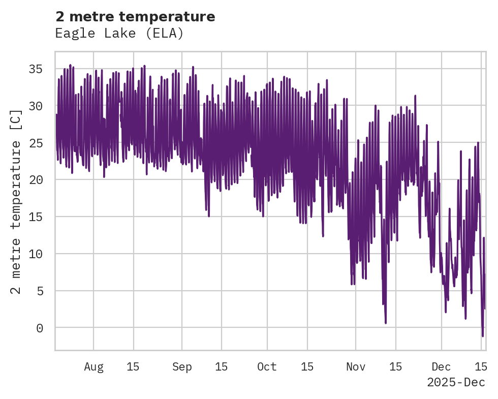 Temperature obs for Eagle Lake