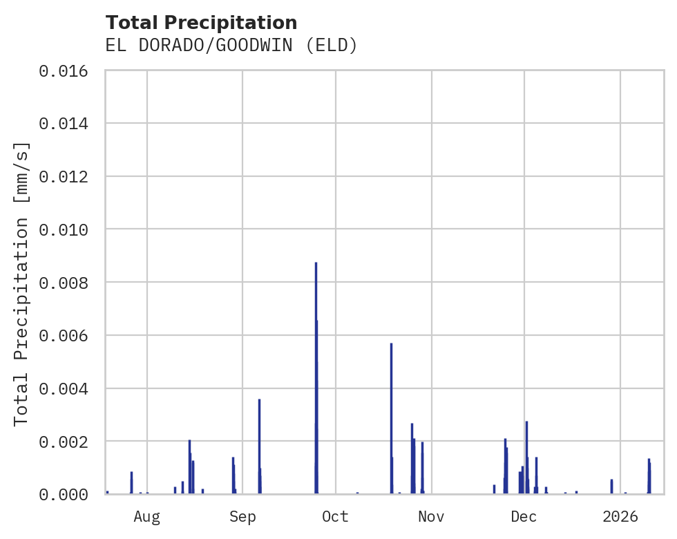 Precipitation obs for EL DORADO/GOODWIN