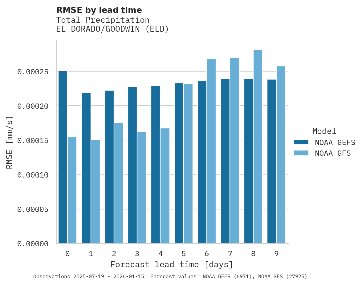 Precipitation RMSE by lead time for EL DORADO/GOODWIN