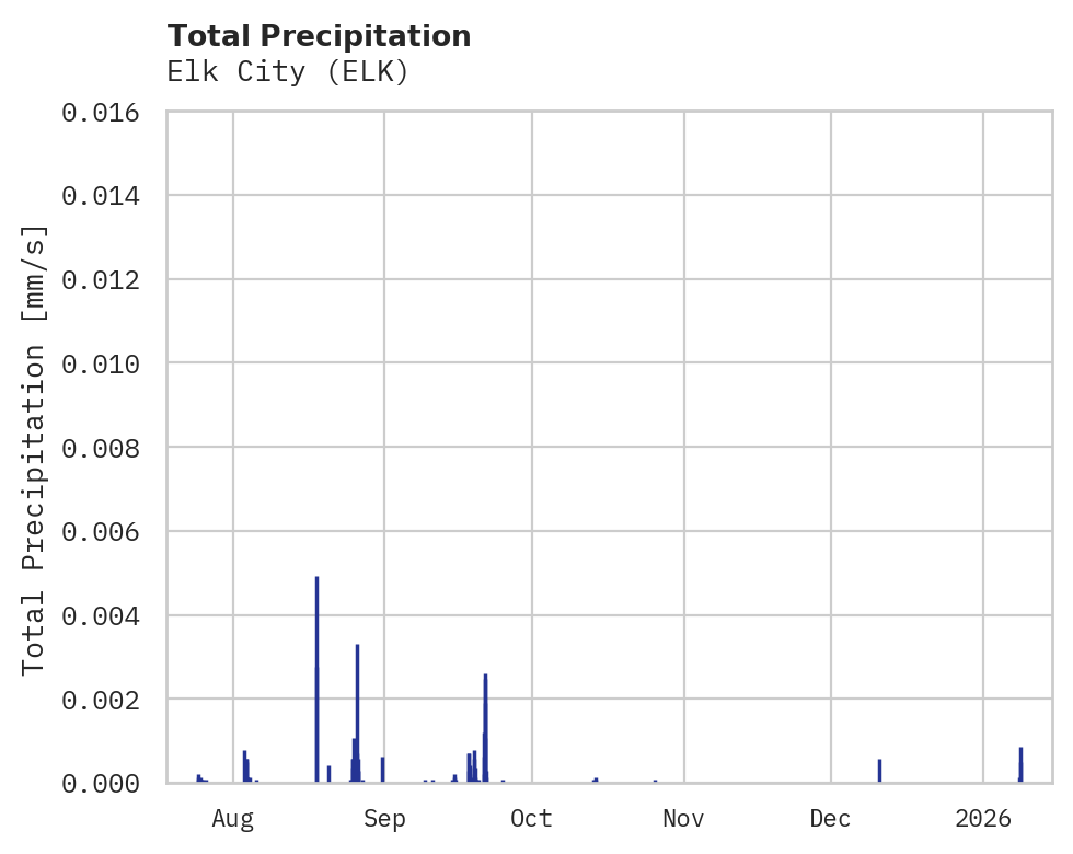 Precipitation obs for Elk City