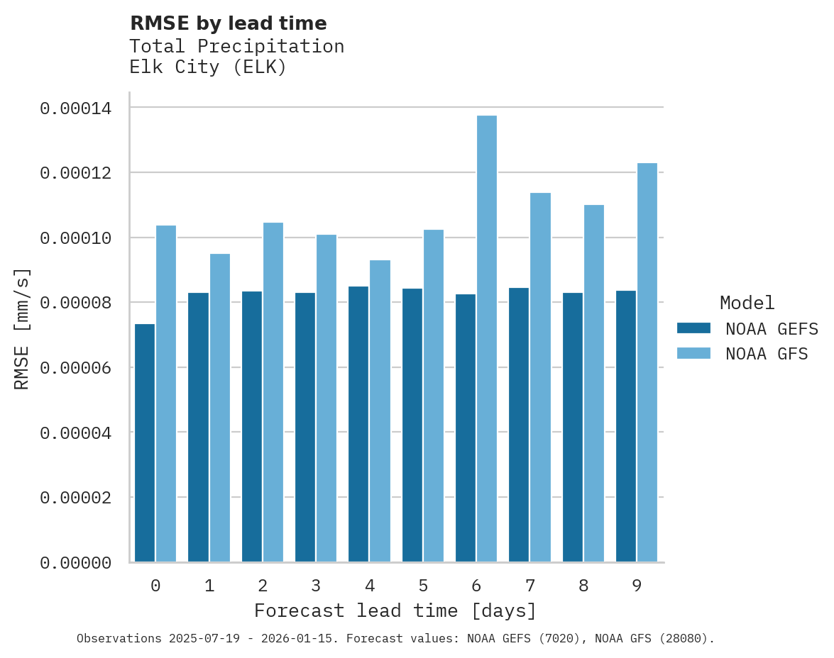 Precipitation RMSE by lead time for Elk City