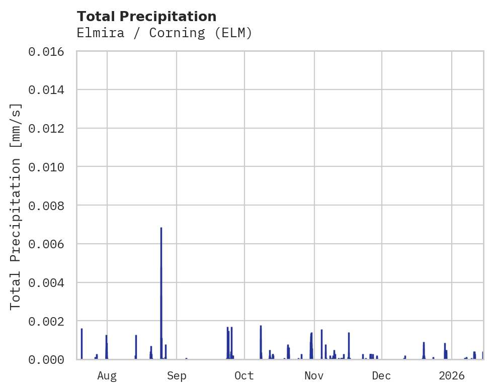 Precipitation obs for Elmira / Corning