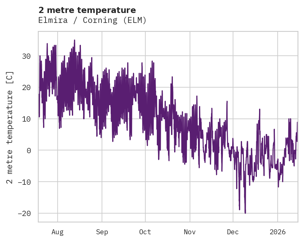 Temperature obs for Elmira / Corning