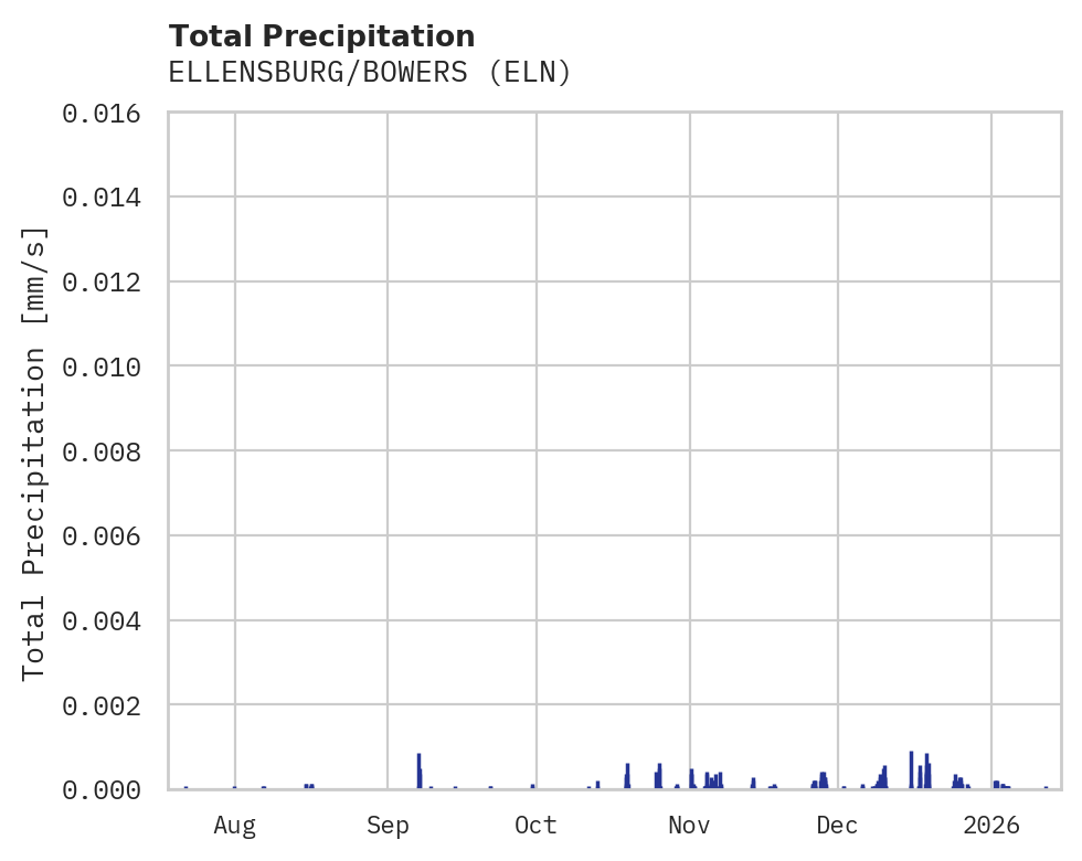 Precipitation obs for ELLENSBURG/BOWERS