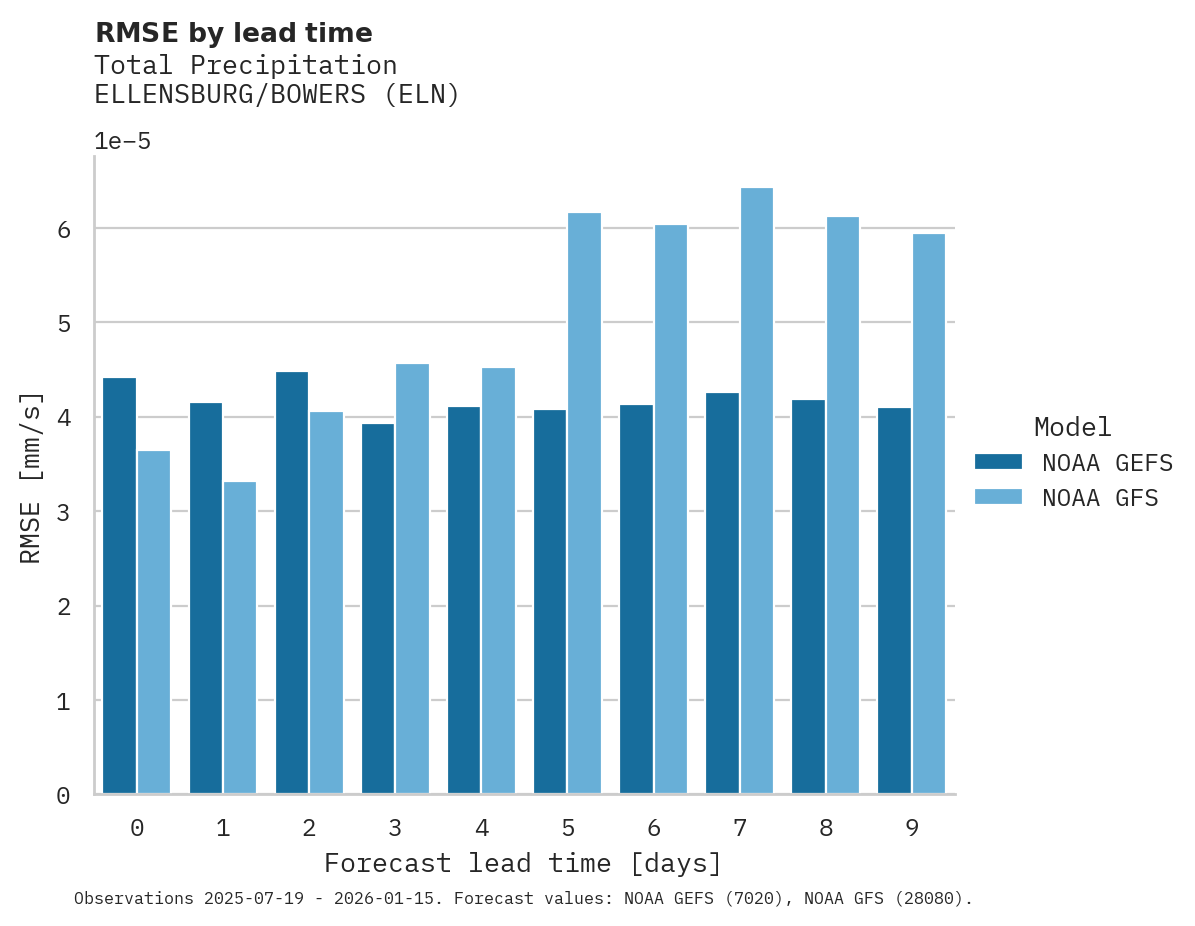 Precipitation RMSE by lead time for ELLENSBURG/BOWERS